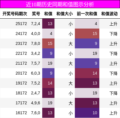 近10期历史同期和值图示分析