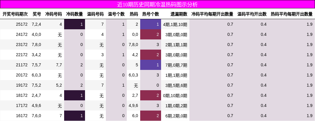 近10期历史同期冷温热码图示分析