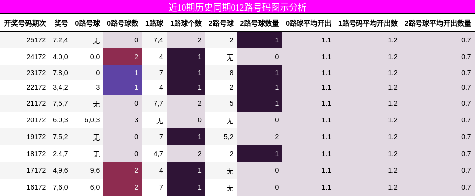 近10期历史同期012路号码图示分析