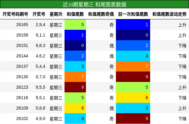 近10期星期三 和尾图表数据