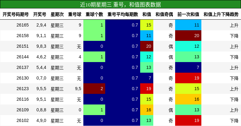近10期星期三 重号,和值图表数据