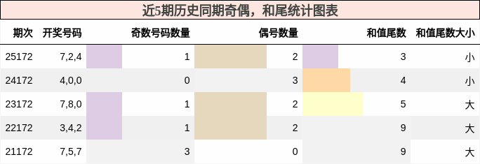 奇偶分析，和尾分析