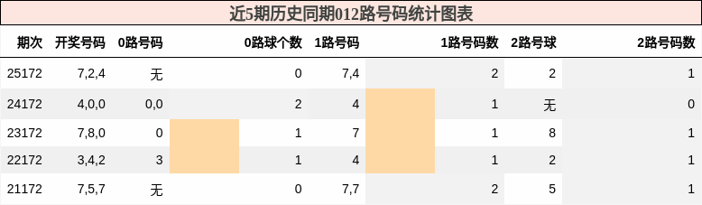 012路号码分析