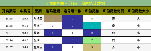 连码分析，和尾分析