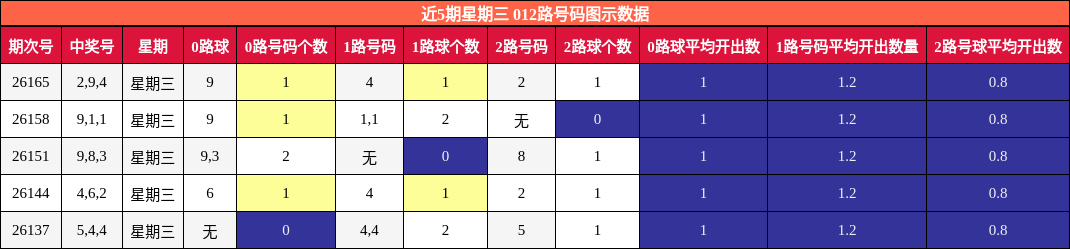 012路号码分析