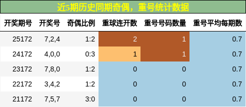 奇偶分析,重号分析