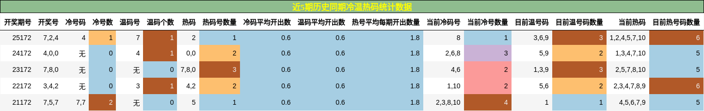 冷温热码分析