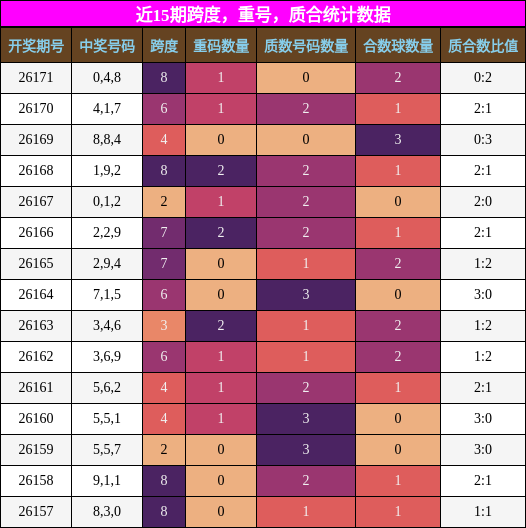 近15期跨度，重号，质合统计数据