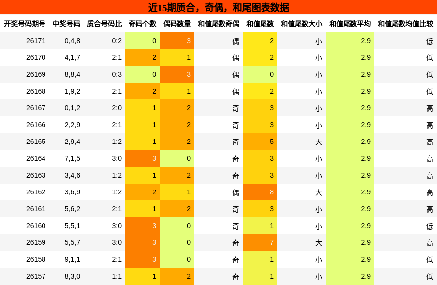 质合分析，奇偶分析，和尾分析