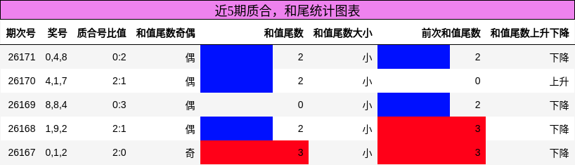 质合分析,和尾分析