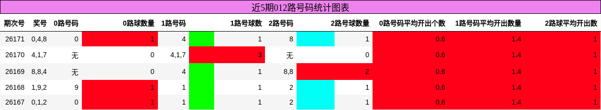 012路号码分析