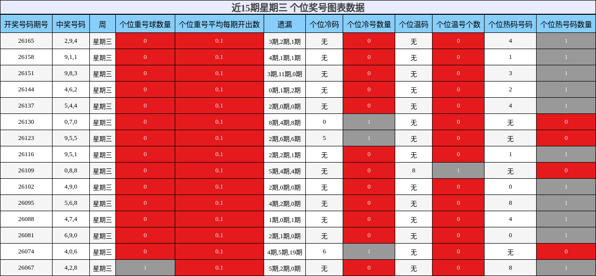 个位奖号分析