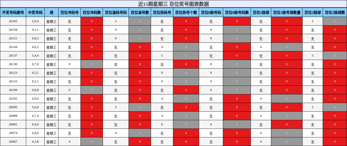 百位奖号分析