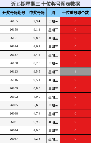十位奖号分析