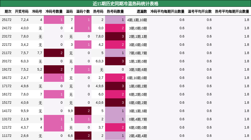 冷温热码分析