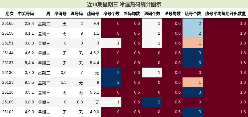 冷温热码分析