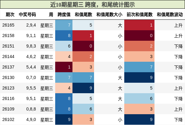 跨度分析,和尾分析