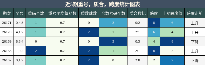 重号分析,质合分析,跨度分析