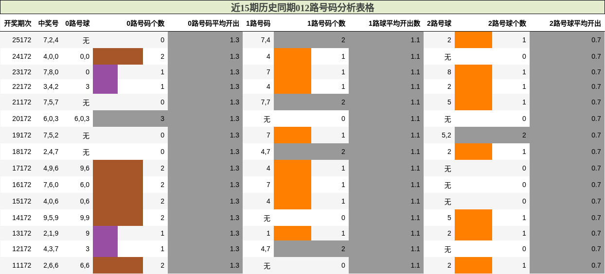 012路号码分析