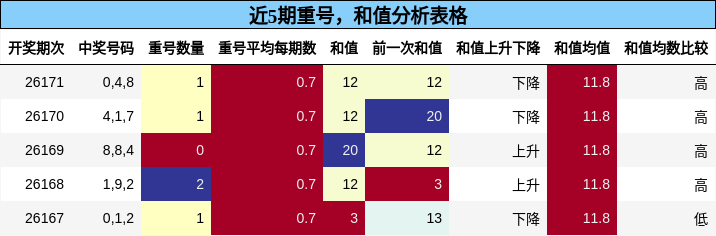 重号分析，和值分析