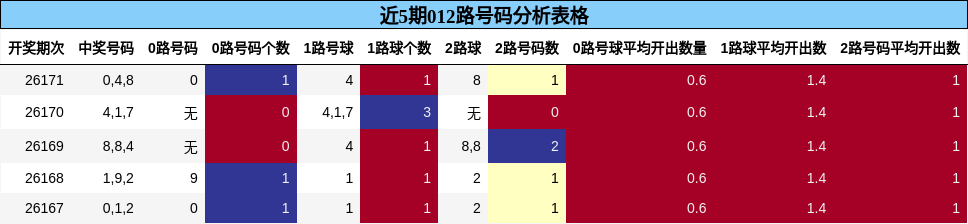 012路号码分析