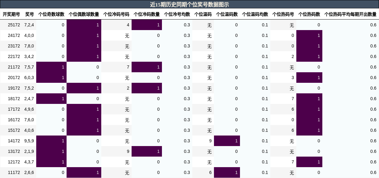 近15期历史同期个位奖号数据图示