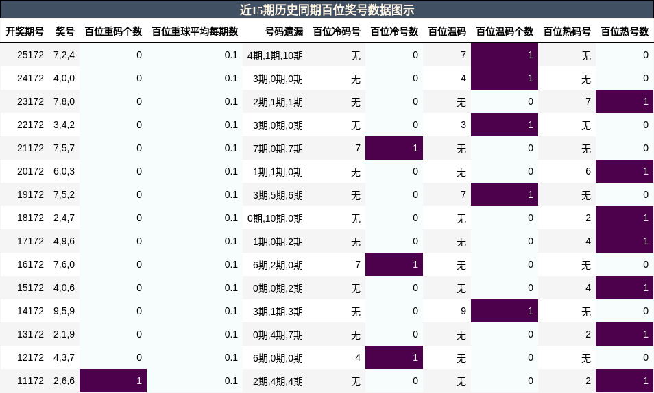 近15期历史同期百位奖号数据图示