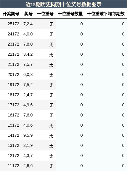 近15期历史同期十位奖号数据图示
