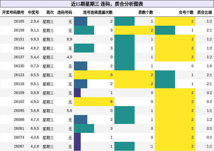近15期星期三 连码,质合分析图表