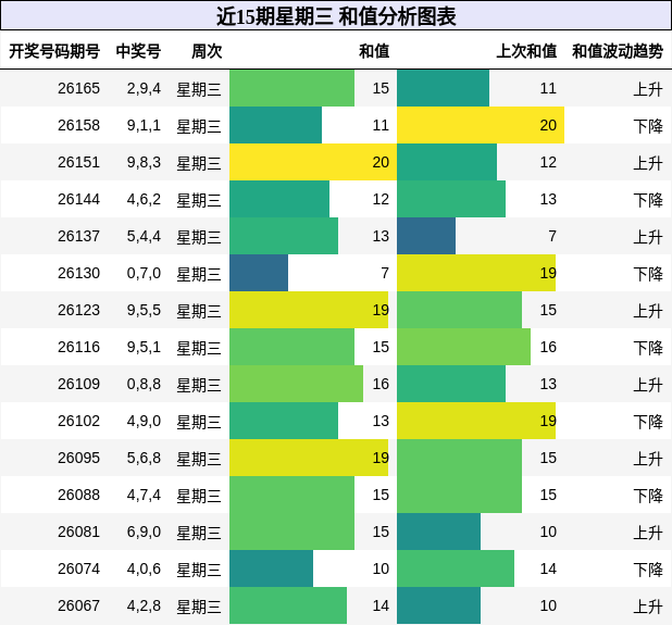 近15期星期三 和值分析图表