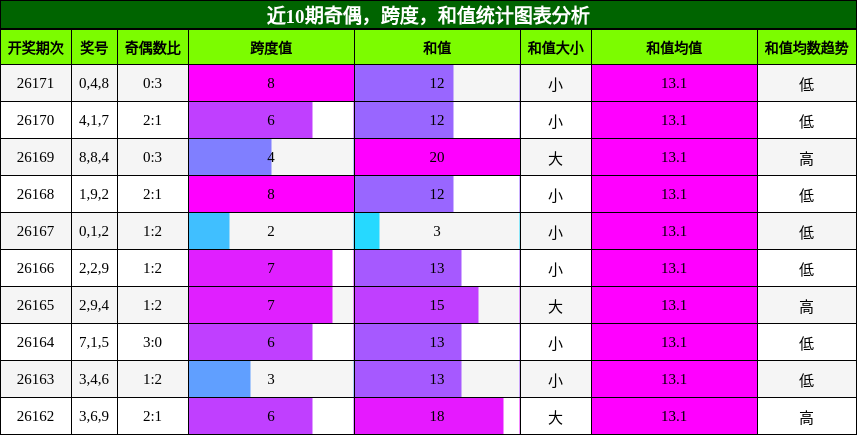 奇偶分析,跨度分析,和值分析