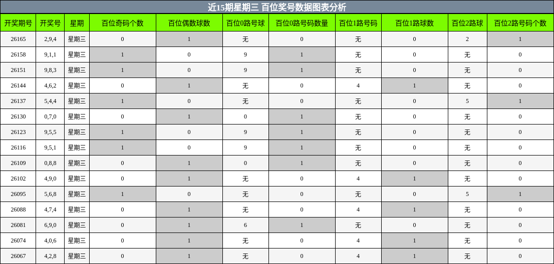近15期星期三 百位奖号数据图表分析