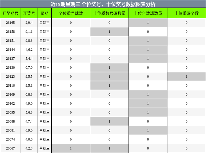 近15期星期三 个位奖号,十位奖号数据图表分析