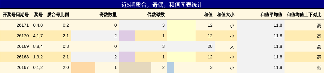 近5期质合，奇偶，和值图表统计