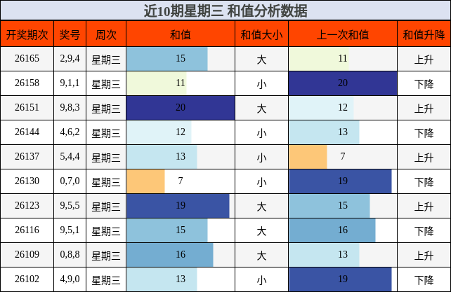 近10期星期三 和值分析数据
