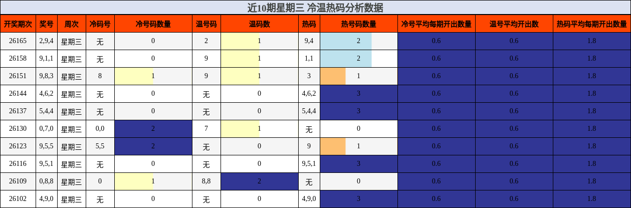 近10期星期三 冷温热码分析数据