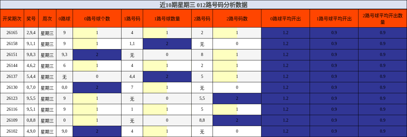 近10期星期三 012路号码分析数据