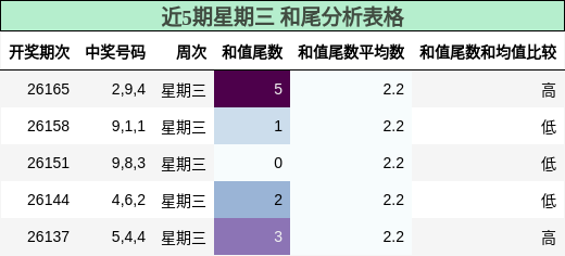 和尾分析