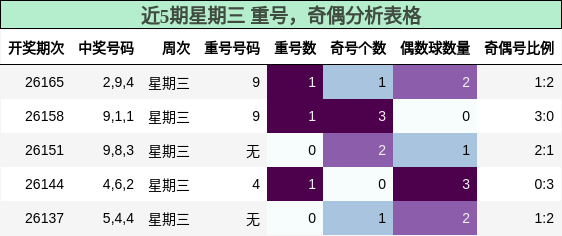 重号分析,奇偶分析