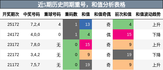 重号分析，和值分析
