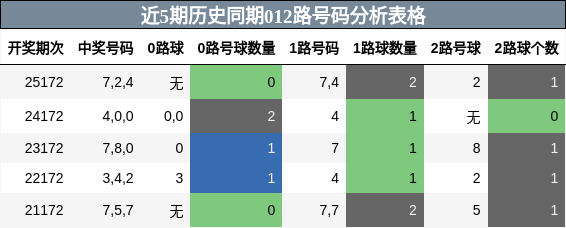 012路号码分析
