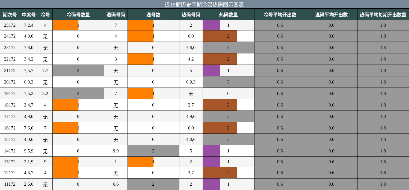 冷温热码分析