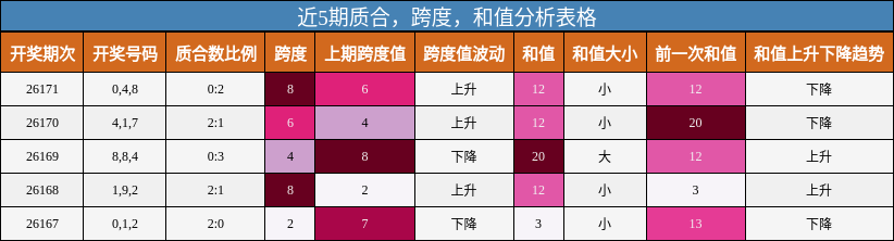 质合分析,跨度分析,和值分析
