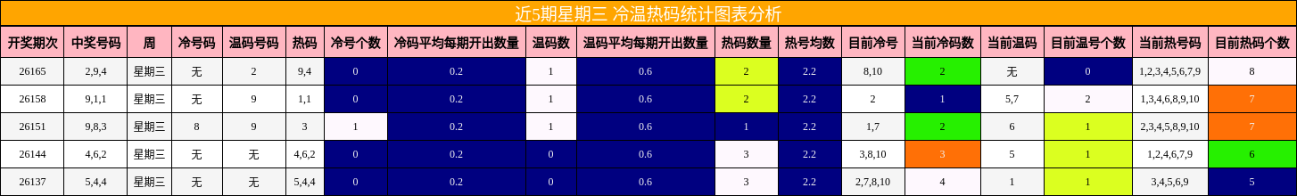 近5期星期三 冷温热码统计图表分析