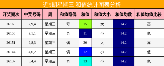 近5期星期三 和值统计图表分析