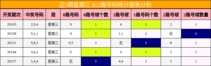 近5期星期三 012路号码统计图表分析