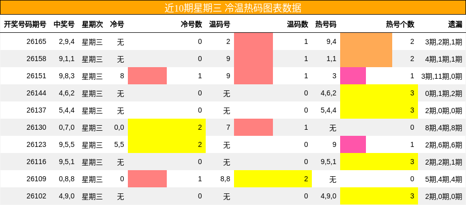 冷温热码分析