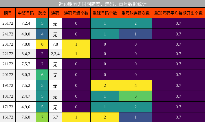 跨度分析,连码分析,重号分析