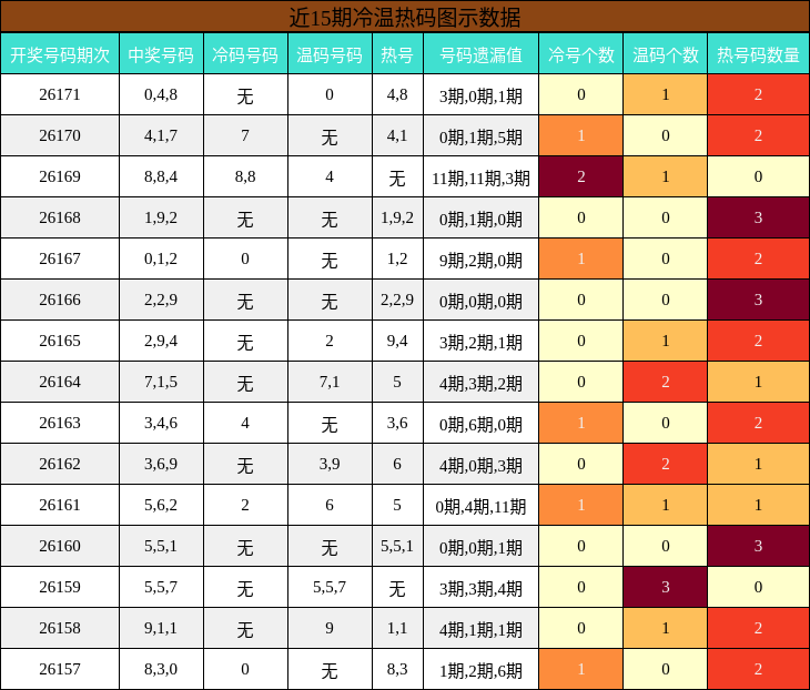 冷温热码分析
