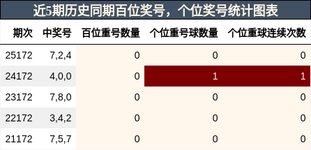 百位奖号分析，个位奖号分析